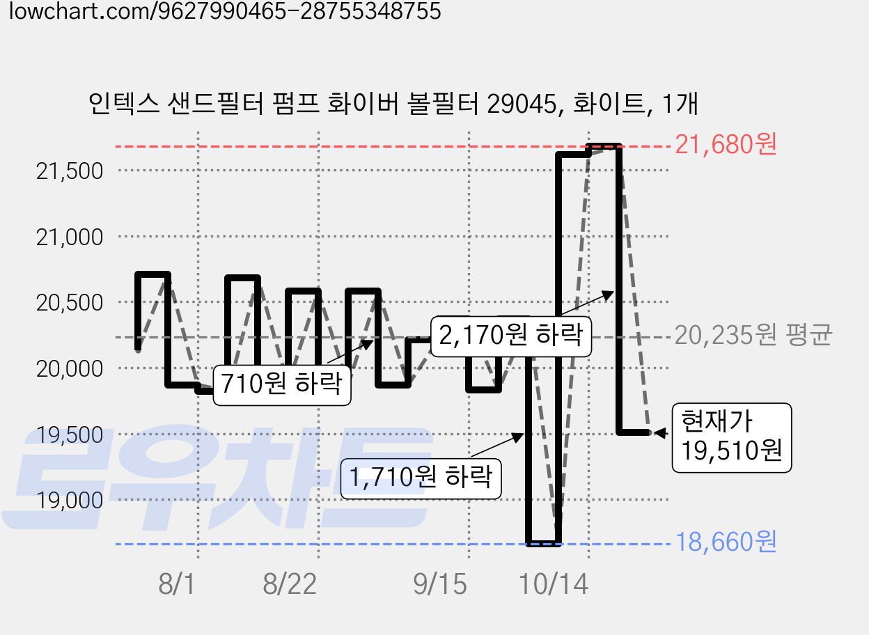 인텍스 샌드필터 펌프 화이버 볼필터 29045, 화이트, 1개 가격 변동 차트, 현재가 19,510원, 관측 최저가 18,660원