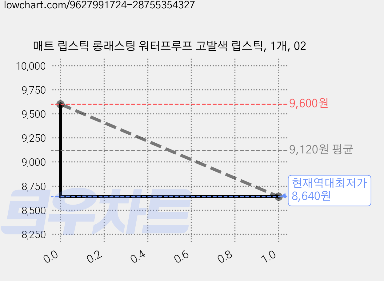 매트 립스틱 롱래스팅 워터프루프 고발색 립스틱, 1개, 02 가격 변동 차트, 현재가 8,640원, 역대최저가