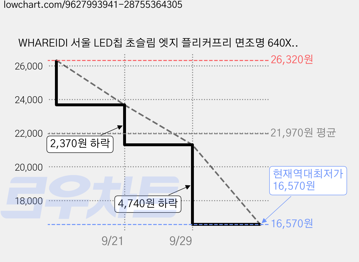 WHAREIDI 서울 LED칩 초슬림 엣지 플리커프리 면조명 640X640mm 50W, 주광색 가격 변동 차트, 현재가 16,570원, 역대최저가