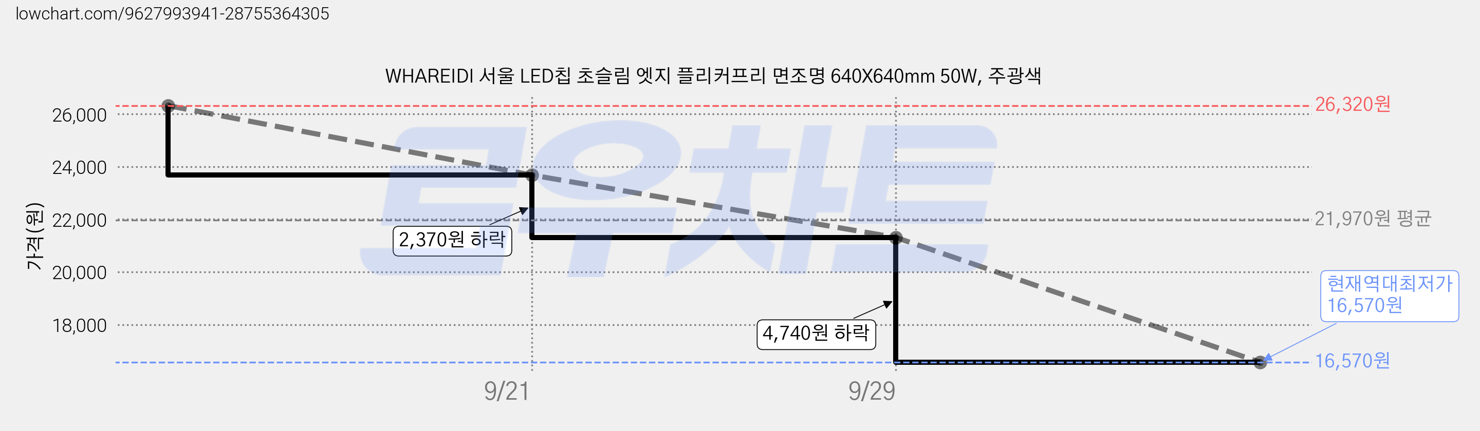 WHAREIDI 서울 LED칩 초슬림 엣지 플리커프리 면조명 640X640mm 50W, 주광색 가격 변동 차트, 현재가 16,570원, 역대최저가