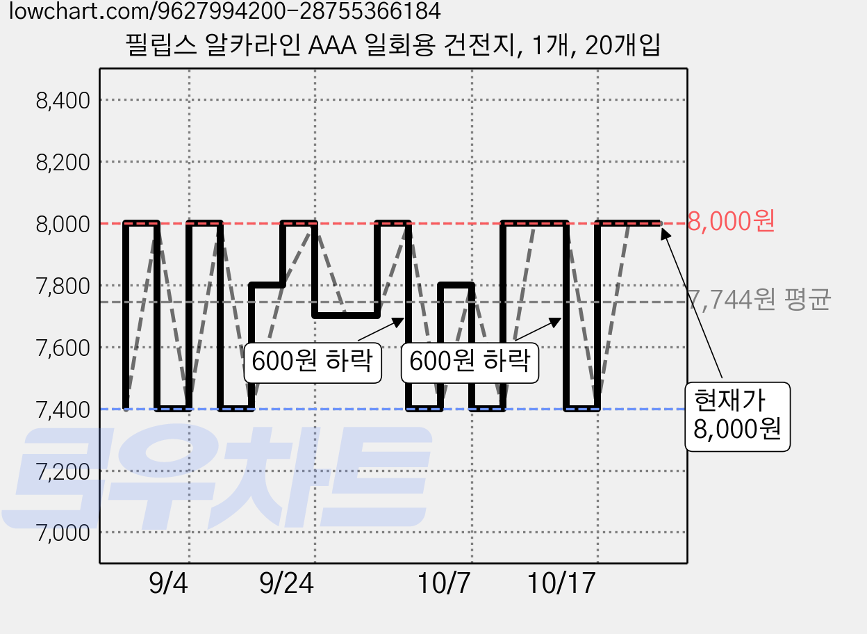 필립스 알카라인 AAA 일회용 건전지, 1개, 20개입 가격 변동 차트, 현재가 7,000원, 역대최저가