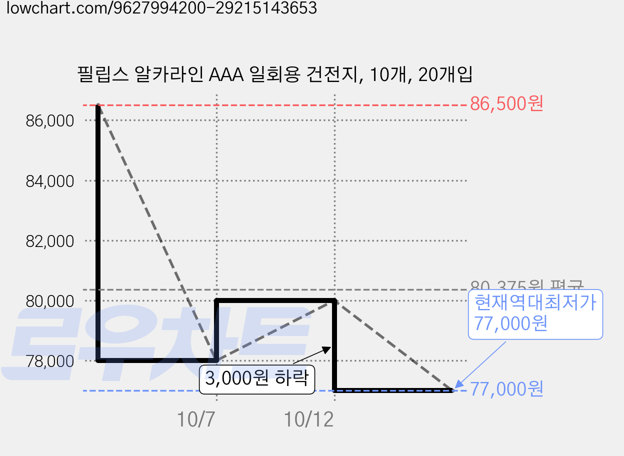 필립스 알카라인 AAA 일회용 건전지, 10개, 20개입 가격 변동 차트, 현재가 77,000원, 역대최저가