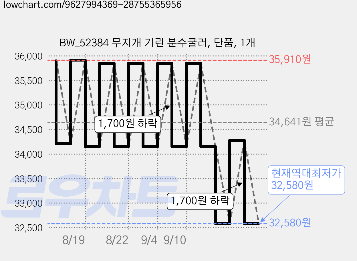 BW_52384 무지개 기린 분수쿨러, 단품, 1개 가격 변동 차트, 현재가 32,580원, 역대최저가