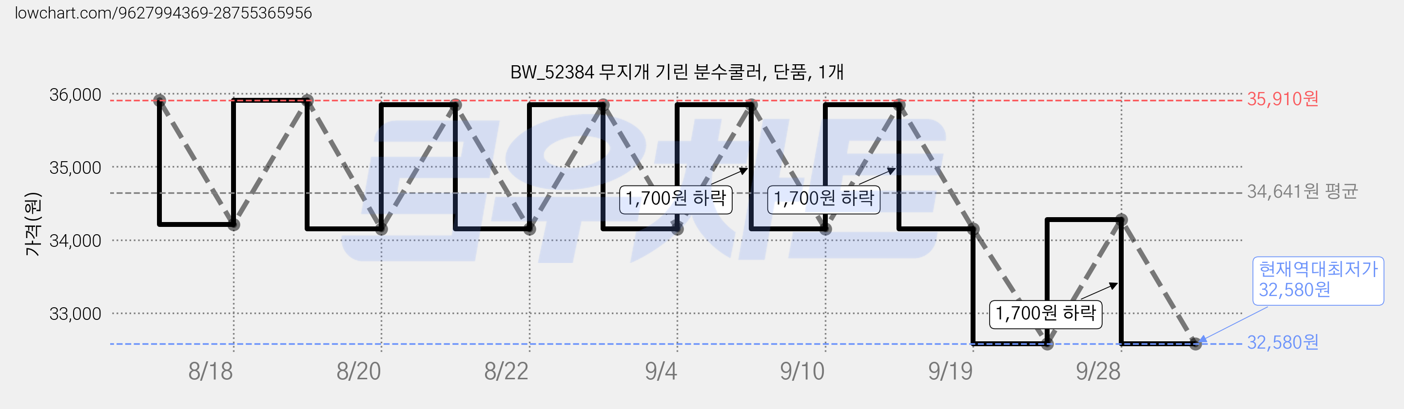 BW_52384 무지개 기린 분수쿨러, 단품, 1개 가격 변동 차트, 현재가 32,580원, 역대최저가