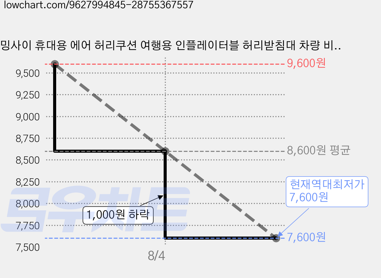 호밍사이 휴대용 에어 허리쿠션 여행용 인플레이터블 허리받침대 차량 비행기 버스 사무실용, 베이지 가격 변동 차트, 현재가 7,600원, 역대최저가