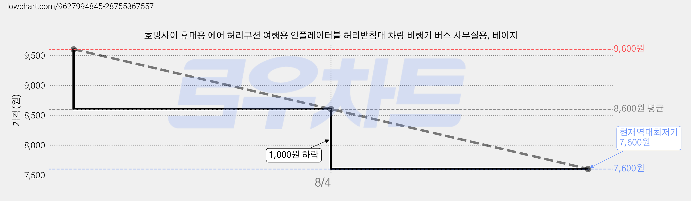 호밍사이 휴대용 에어 허리쿠션 여행용 인플레이터블 허리받침대 차량 비행기 버스 사무실용, 베이지 가격 변동 차트, 현재가 7,600원, 역대최저가
