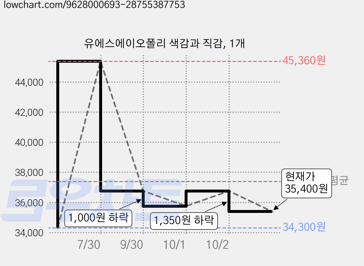 유에스에이오폴리 색감과 직감, 1개 가격 변동 차트, 현재가 35,400원, 관측 최저가 34,300원