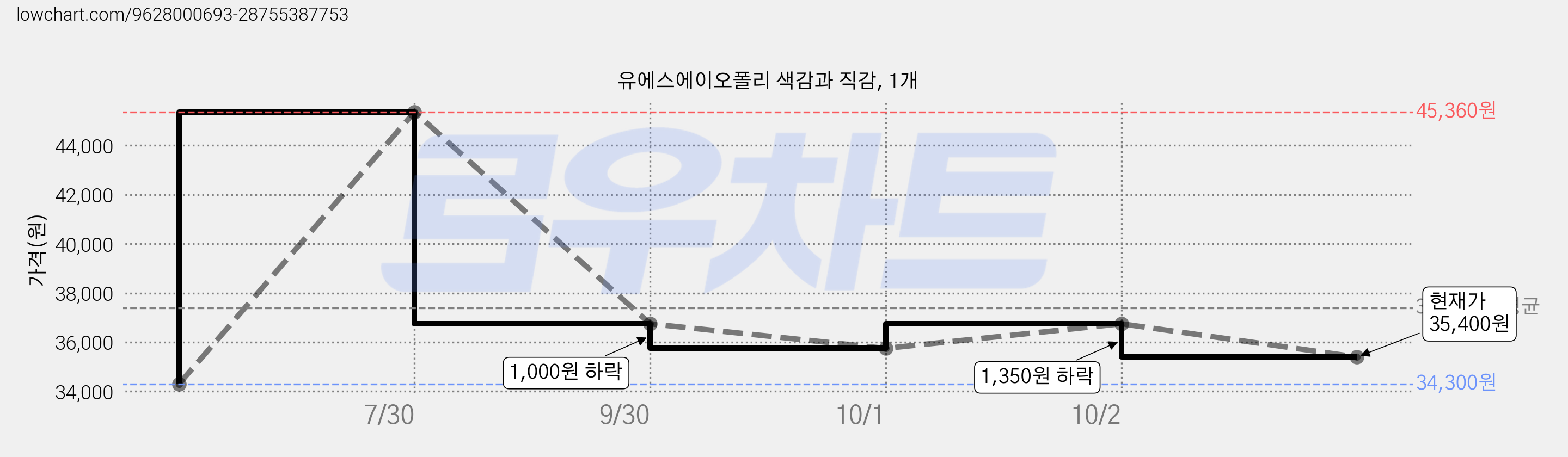유에스에이오폴리 색감과 직감, 1개 가격 변동 차트, 현재가 35,400원, 관측 최저가 34,300원