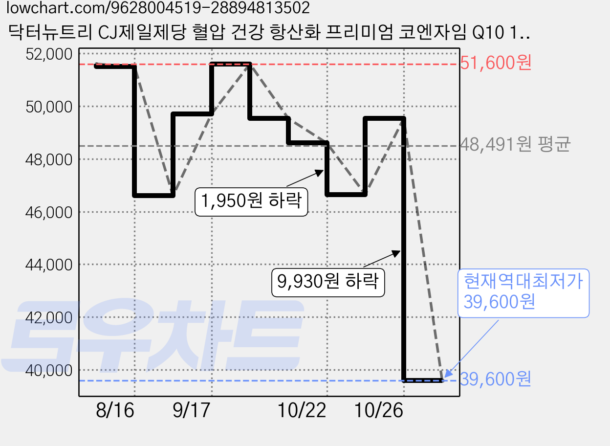 닥터뉴트리 CJ제일제당 혈압 건강 항산화 프리미엄 코엔자임 Q10 18g, 4개, 60정 가격 변동 차트, 현재가 39,600원, 역대최저가