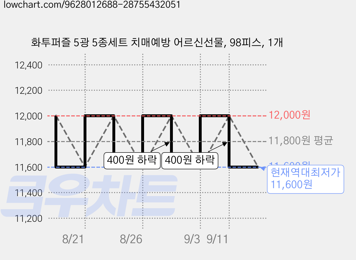 화투퍼즐 5광 5종세트 치매예방 어르신선물, 98피스, 1개 가격 변동 차트, 현재가 11,600원, 역대최저가