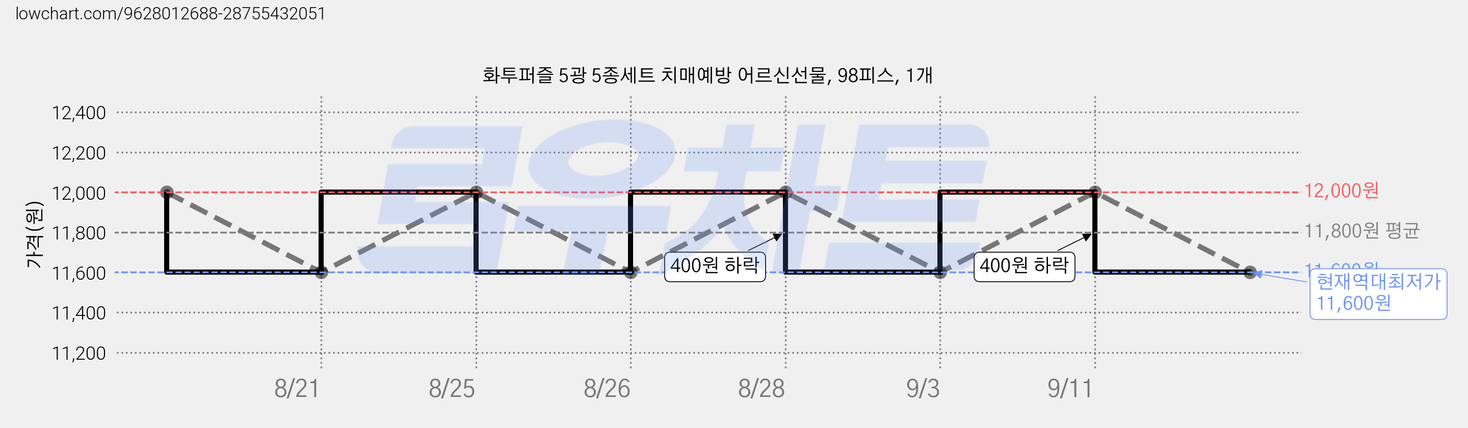 화투퍼즐 5광 5종세트 치매예방 어르신선물, 98피스, 1개 가격 변동 차트, 현재가 11,600원, 역대최저가
