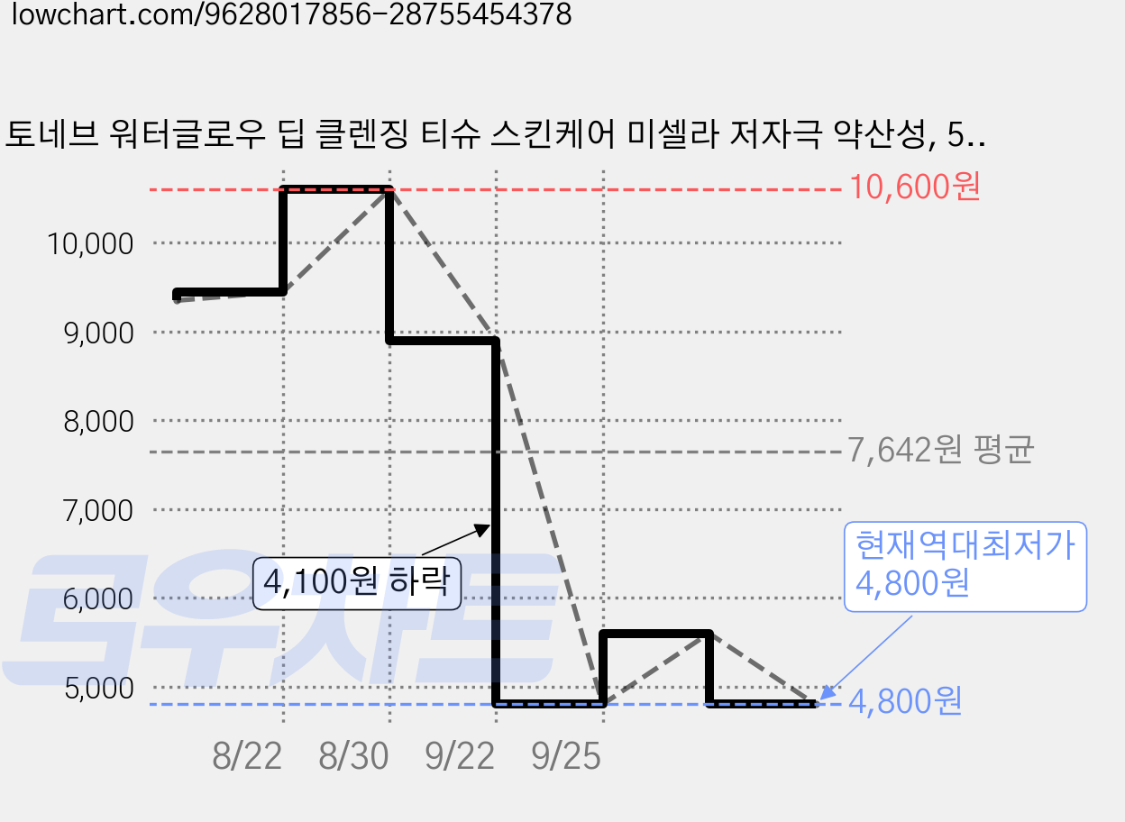 토네브 워터글로우 딥 클렌징 티슈 스킨케어 미셀라 저자극 약산성, 5개, 15매입 가격 변동 차트, 현재가 4,800원, 역대최저가