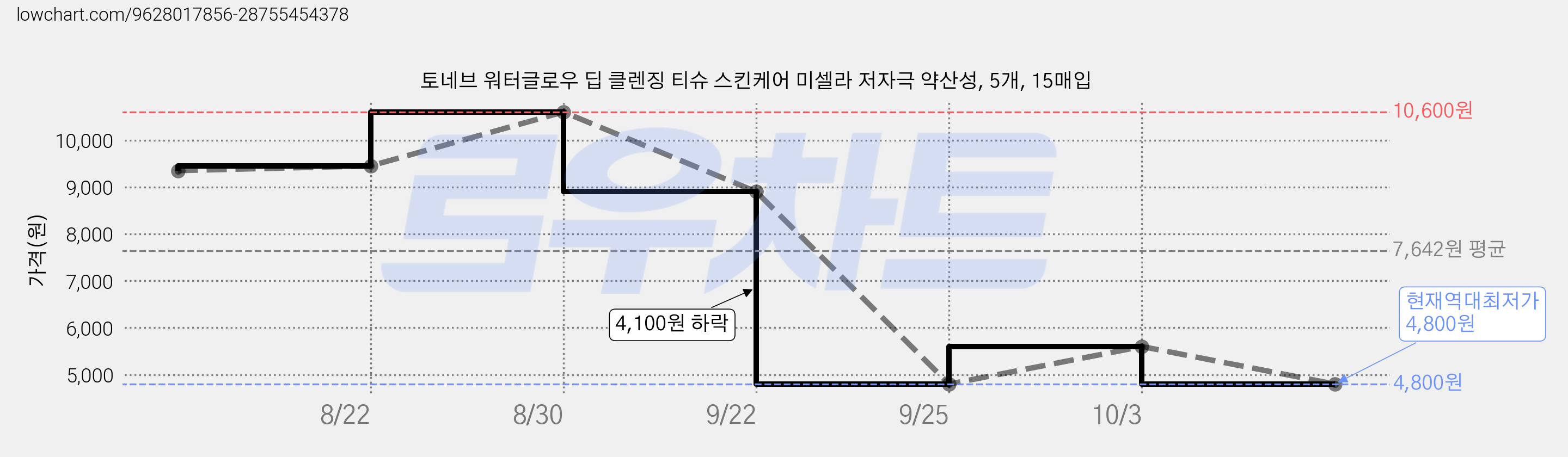 토네브 워터글로우 딥 클렌징 티슈 스킨케어 미셀라 저자극 약산성, 5개, 15매입 가격 변동 차트, 현재가 4,800원, 역대최저가
