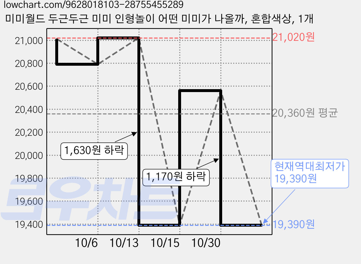 미미월드 두근두근 미미 인형놀이 어떤 미미가 나올까, 혼합색상, 1개 가격 변동 차트, 현재가 19,390원, 역대최저가