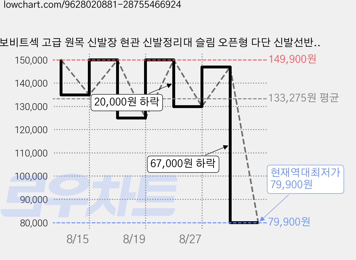 보비트섹 고급 원목 신발장 현관 신발정리대 슬림 오픈형 다단 신발선반 수납장 48cm, 5단, 월넛색 가격 변동 차트, 현재가 79,900원, 역대최저가