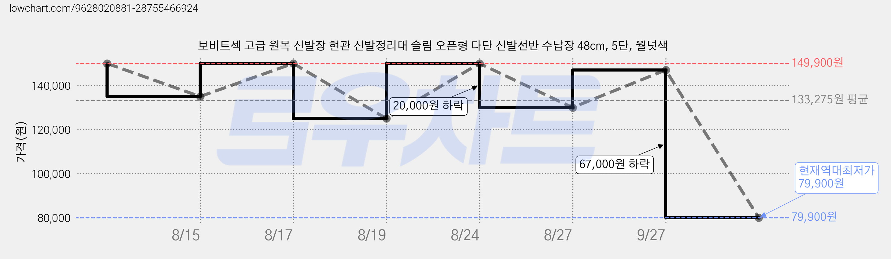 보비트섹 고급 원목 신발장 현관 신발정리대 슬림 오픈형 다단 신발선반 수납장 48cm, 5단, 월넛색 가격 변동 차트, 현재가 79,900원, 역대최저가