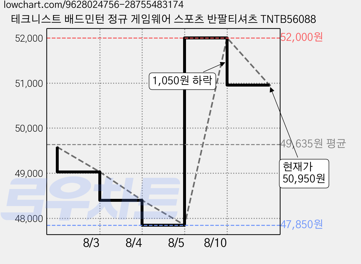 테크니스트 배드민턴 정규 게임웨어 스포츠 반팔티셔츠 TNTB56088 가격 변동 차트, 현재가 50,950원, 관측 최저가 47,850원