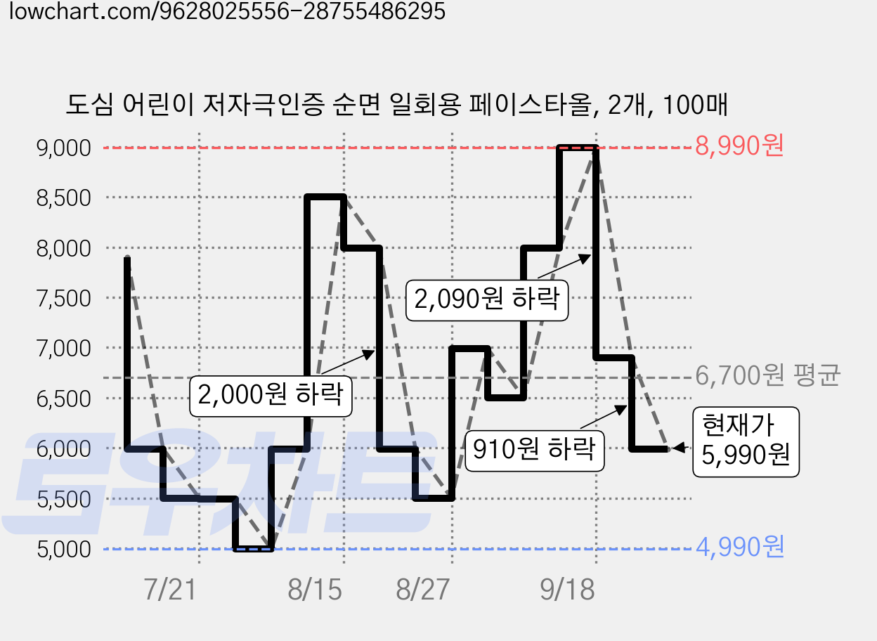 도심 어린이 저자극인증 순면 일회용 페이스타올, 2개, 100매 가격 변동 차트, 현재가 5,990원, 관측 최저가 4,990원