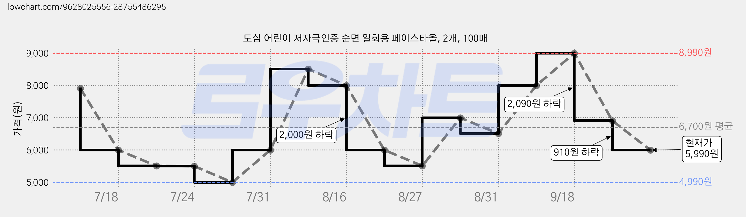 도심 어린이 저자극인증 순면 일회용 페이스타올, 2개, 100매 가격 변동 차트, 현재가 5,990원, 관측 최저가 4,990원