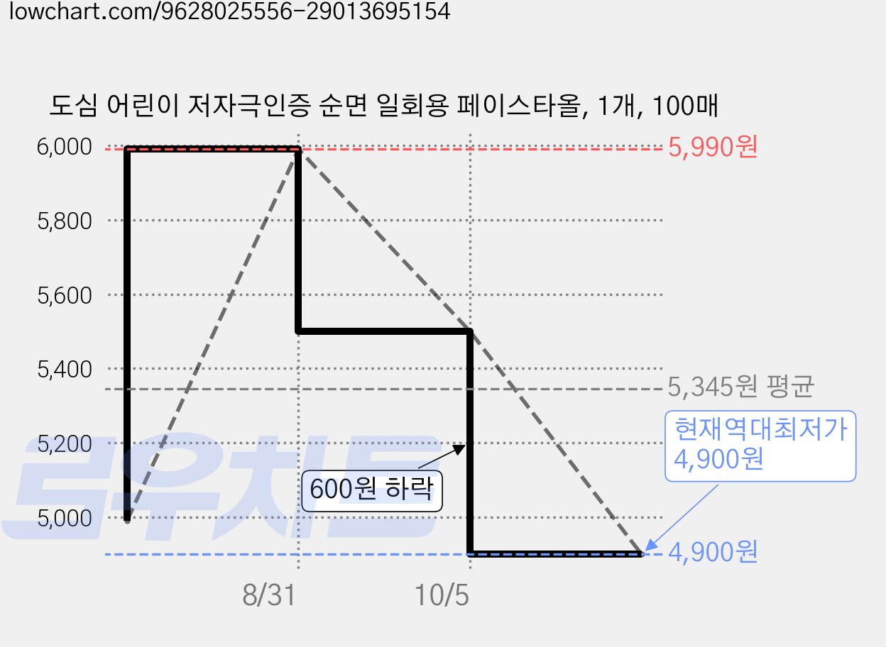도심 어린이 저자극인증 순면 일회용 페이스타올, 1개, 100매 가격 변동 차트, 현재가 4,900원, 역대최저가
