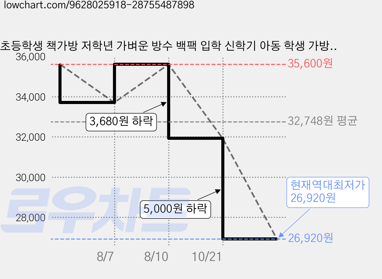 초등학생 책가방 저학년 가벼운 방수 백팩 입학 신학기 아동 학생 가방 캐주얼 데일리 가격 변동 차트, 현재가 26,920원, 역대최저가
