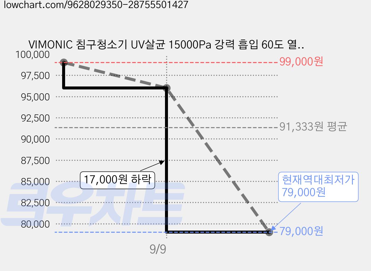 VIMONIC 침구청소기 UV살균 15000Pa 강력 흡입 60도 열풍 향기 케어 침대 소파 청소기, 화이트, V5 가격 변동 차트, 현재가 79,000원, 역대최저가