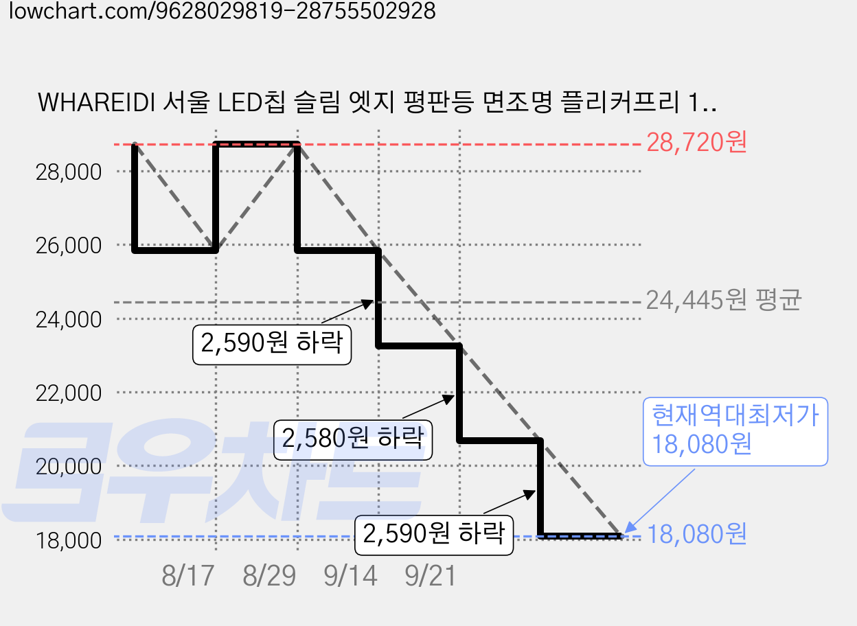 WHAREIDI 서울 LED칩 슬림 엣지 평판등 면조명 플리커프리 1285 x 320mm 50W, 주광색 가격 변동 차트, 현재가 18,080원, 역대최저가
