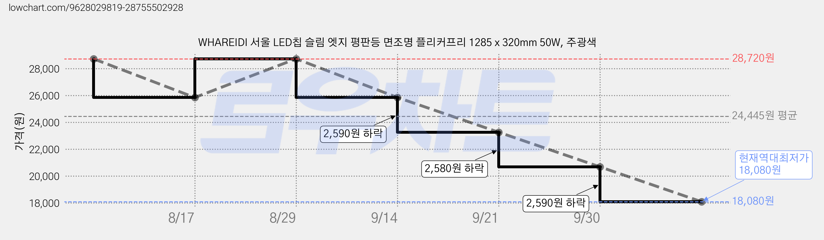 WHAREIDI 서울 LED칩 슬림 엣지 평판등 면조명 플리커프리 1285 x 320mm 50W, 주광색 가격 변동 차트, 현재가 18,080원, 역대최저가