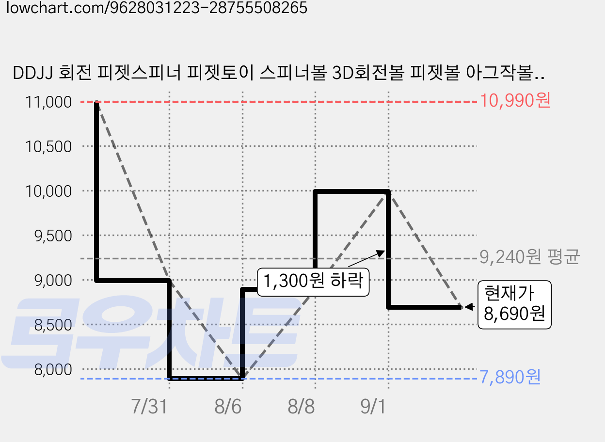 DDJJ 회전 피젯스피너 피젯토이 스피너볼 3D회전볼 피젯볼 아그작볼 장난감 스피너 플랫볼스피너 스트레스볼, 1개, 보라색 가격 변동 차트, 현재가 8,690원, 관측 최저가 7,890원
