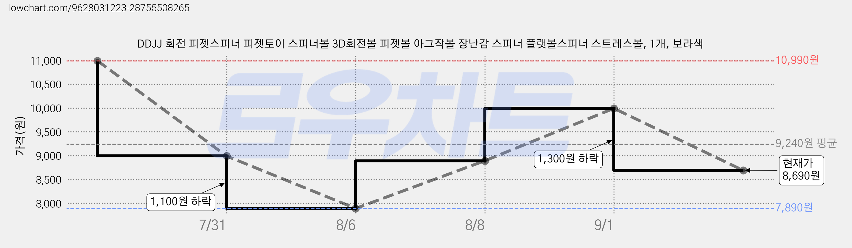 DDJJ 회전 피젯스피너 피젯토이 스피너볼 3D회전볼 피젯볼 아그작볼 장난감 스피너 플랫볼스피너 스트레스볼, 1개, 보라색 가격 변동 차트, 현재가 8,690원, 관측 최저가 7,890원