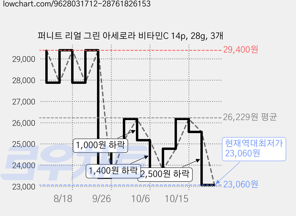 퍼니트 리얼 그린 아세로라 비타민C 14p, 28g, 3개 가격 변동 차트, 현재가 23,060원, 역대최저가