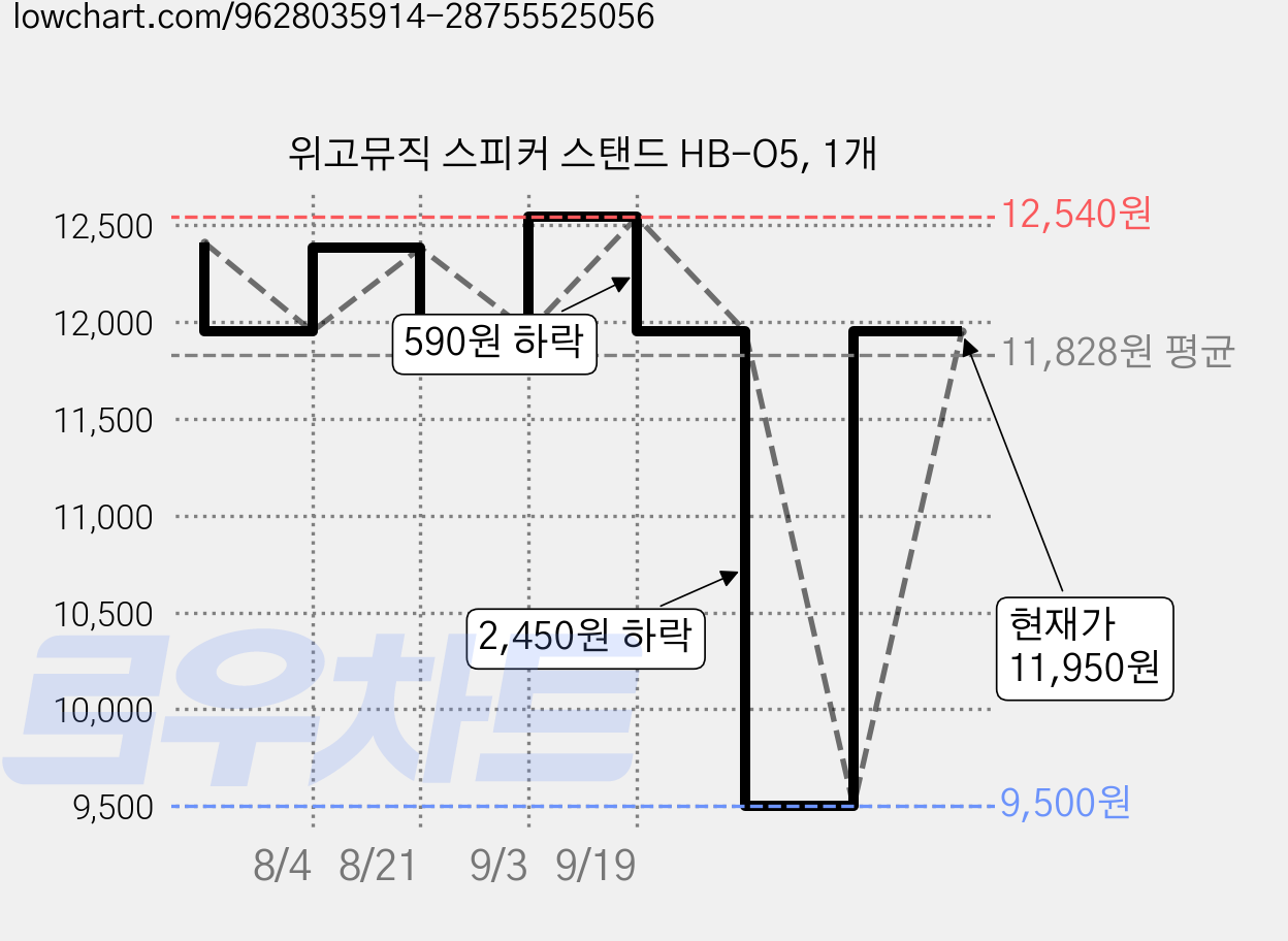 위고뮤직 스피커 스탠드 HB-O5, 1개 가격 변동 차트, 현재가 11,950원, 관측 최저가 9,500원