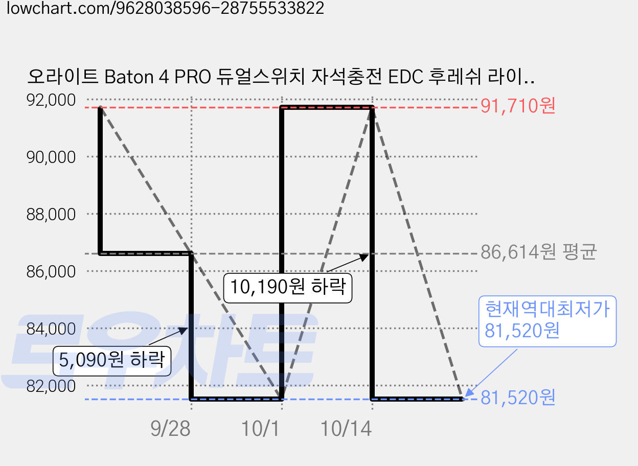 오라이트 Baton 4 PRO 듀얼스위치 자석충전 EDC 후레쉬 라이트, 오렌지, 1개, 오렌지 가격 변동 차트, 현재가 81,520원, 역대최저가
