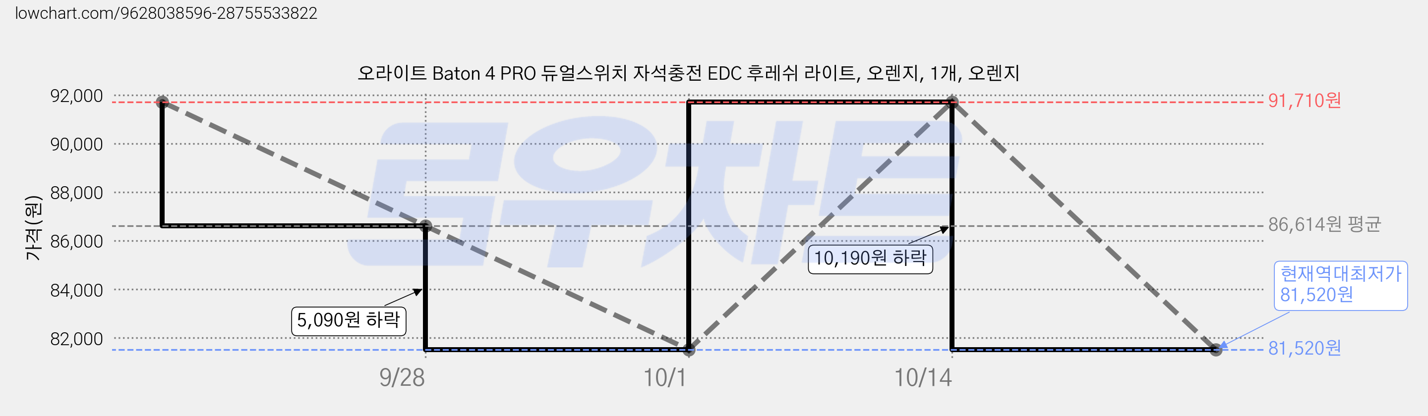 오라이트 Baton 4 PRO 듀얼스위치 자석충전 EDC 후레쉬 라이트, 오렌지, 1개, 오렌지 가격 변동 차트, 현재가 81,520원, 역대최저가