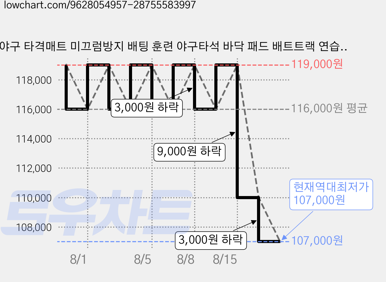 야구 타격매트 미끄럼방지 배팅 훈련 야구타석 바닥 패드 배트트랙 연습용, 1개, 그린 가격 변동 차트, 현재가 107,000원, 역대최저가