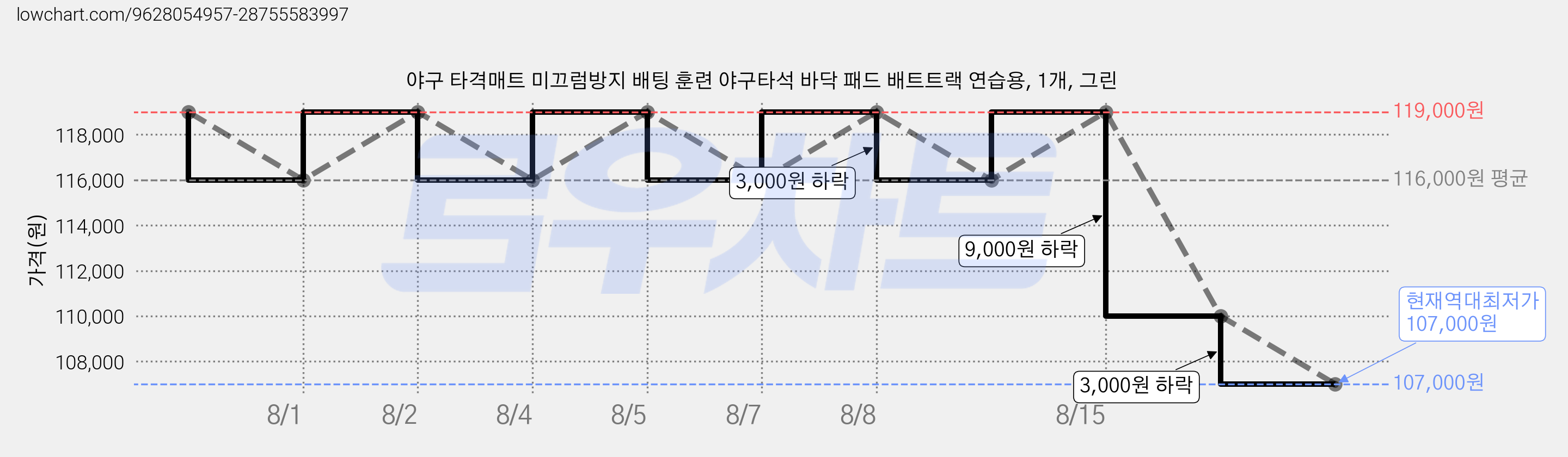 야구 타격매트 미끄럼방지 배팅 훈련 야구타석 바닥 패드 배트트랙 연습용, 1개, 그린 가격 변동 차트, 현재가 107,000원, 역대최저가