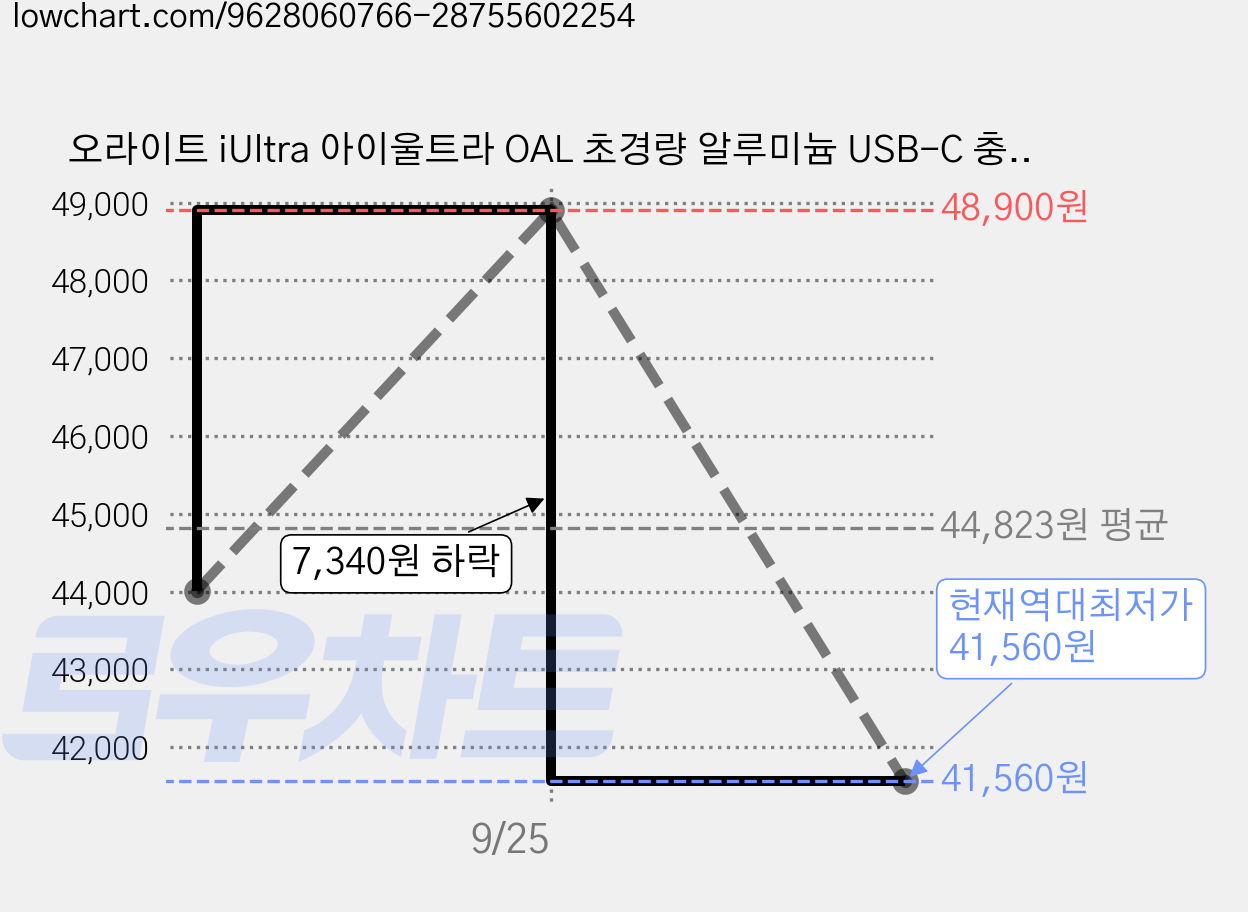 오라이트 iUltra 아이울트라 OAL 초경량 알루미늄 USB-C 충전식 키체인 랜턴, 올리브 그린, 1개 가격 변동 차트, 현재가 41,560원, 역대최저가