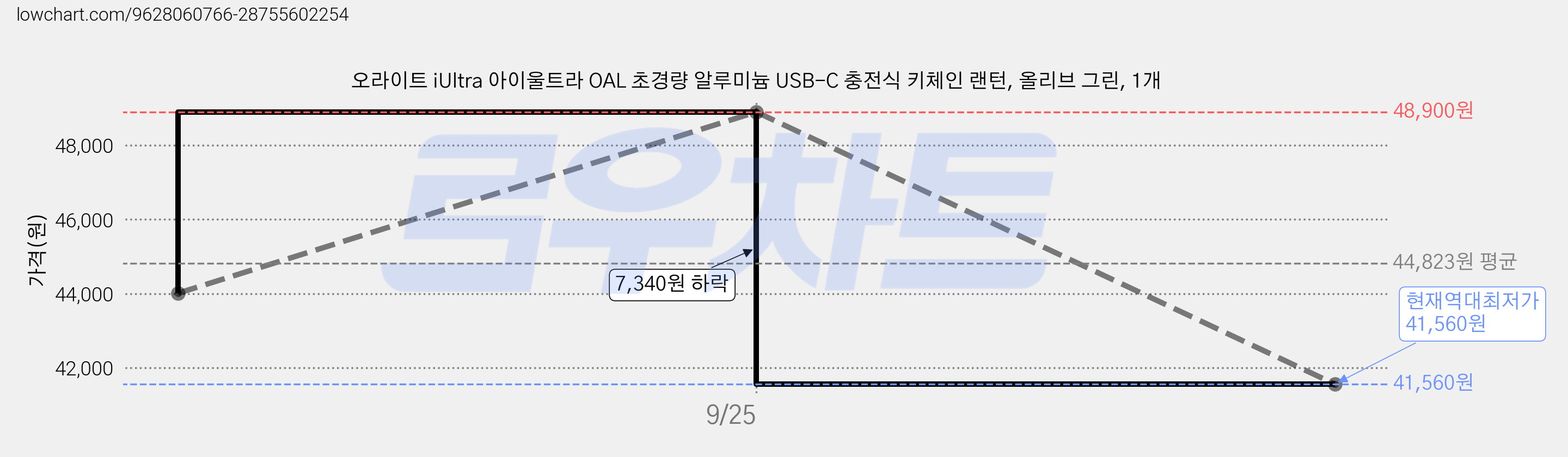 오라이트 iUltra 아이울트라 OAL 초경량 알루미늄 USB-C 충전식 키체인 랜턴, 올리브 그린, 1개 가격 변동 차트, 현재가 41,560원, 역대최저가
