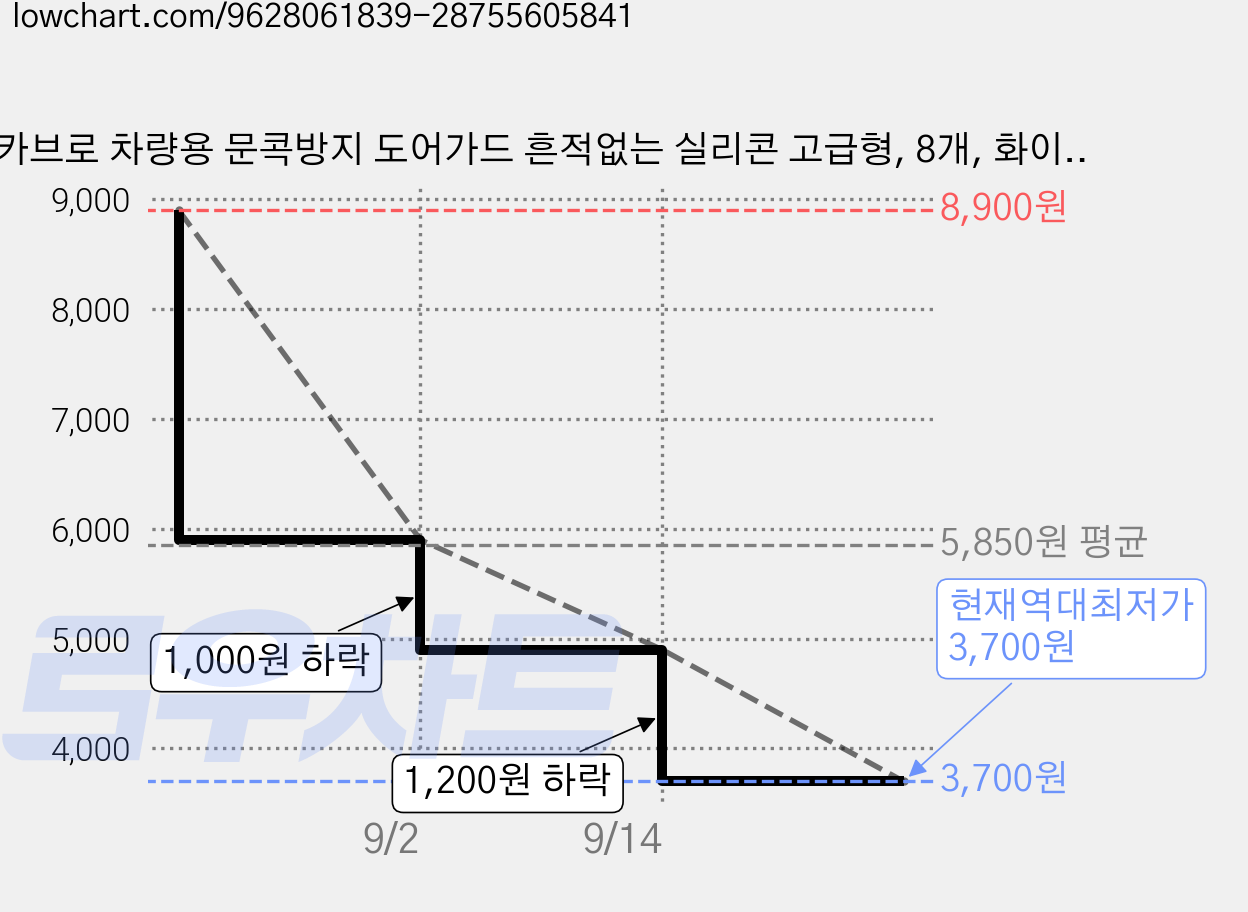 카브로 차량용 문콕방지 도어가드 흔적없는 실리콘 고급형, 8개, 화이트 가격 변동 차트, 현재가 3,700원, 역대최저가