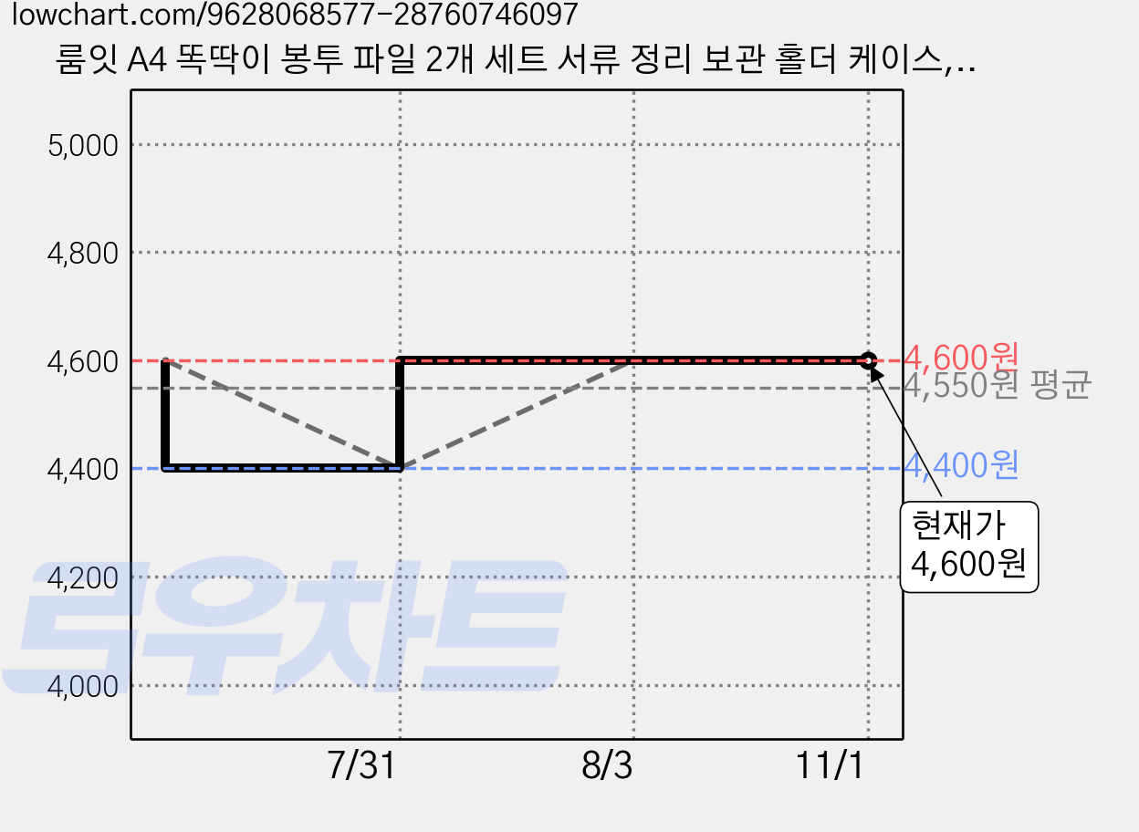 룸잇 A4 똑딱이 봉투 파일 2개 세트 서류 정리 보관 홀더 케이스, 1개, E-set 가격 변동 차트, 현재가 4,600원, 관측 최저가 4,400원