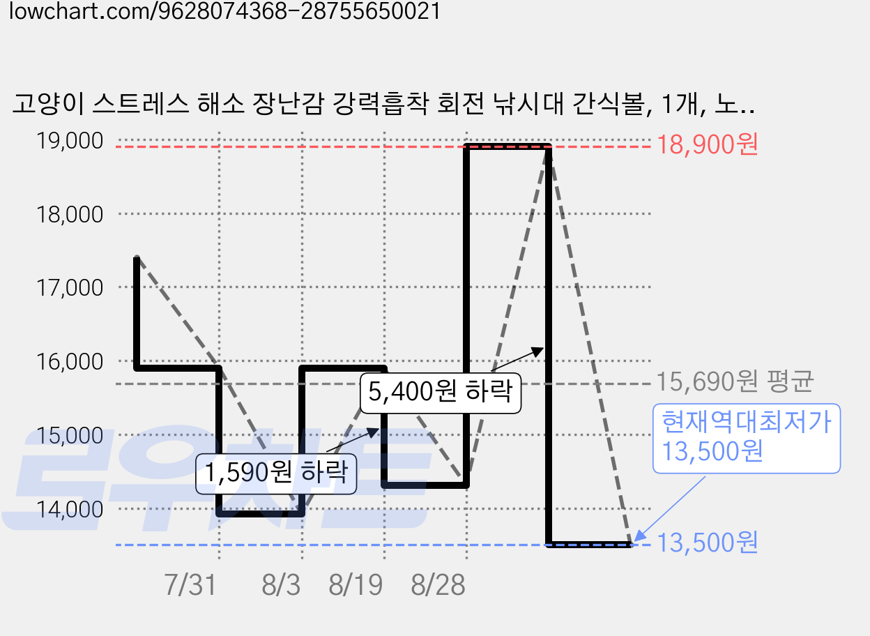 고양이 스트레스 해소 장난감 강력흡착 회전 낚시대 간식볼, 1개, 노란색 가격 변동 차트, 현재가 13,500원, 역대최저가