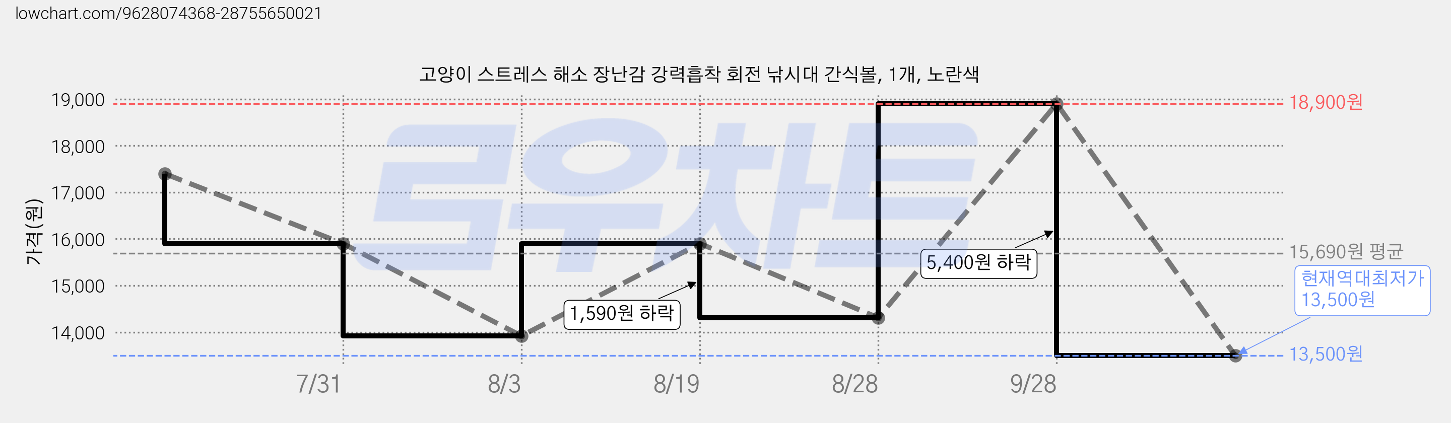 고양이 스트레스 해소 장난감 강력흡착 회전 낚시대 간식볼, 1개, 노란색 가격 변동 차트, 현재가 13,500원, 역대최저가