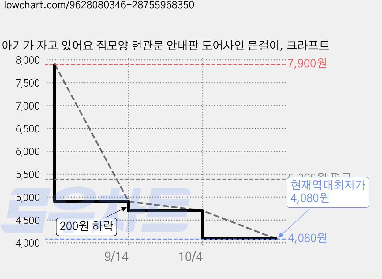 아기가 자고 있어요 집모양 현관문 안내판 도어사인 문걸이, 크라프트 가격 변동 차트, 현재가 4,080원, 역대최저가