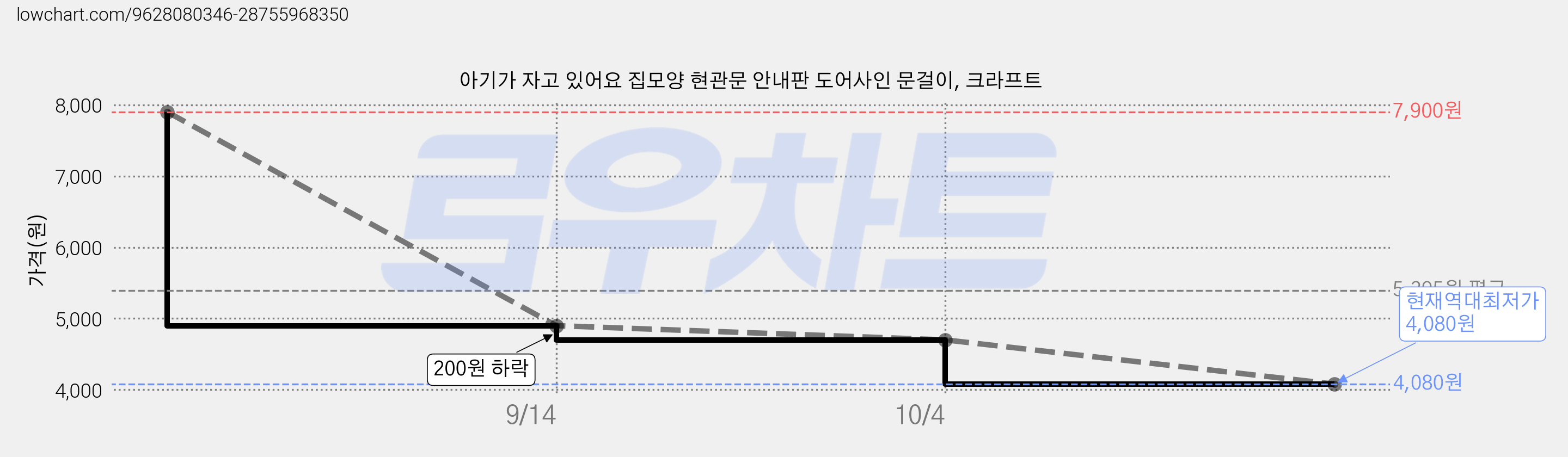 아기가 자고 있어요 집모양 현관문 안내판 도어사인 문걸이, 크라프트 가격 변동 차트, 현재가 4,080원, 역대최저가