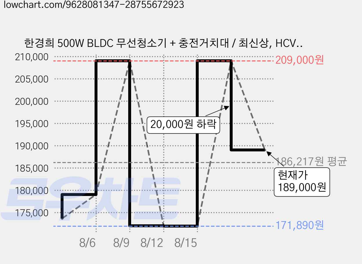 한경희 500W BLDC 무선청소기 + 충전거치대 / 최신상, HCV-B2511 가격 변동 차트, 현재가 189,000원, 관측 최저가 171,890원
