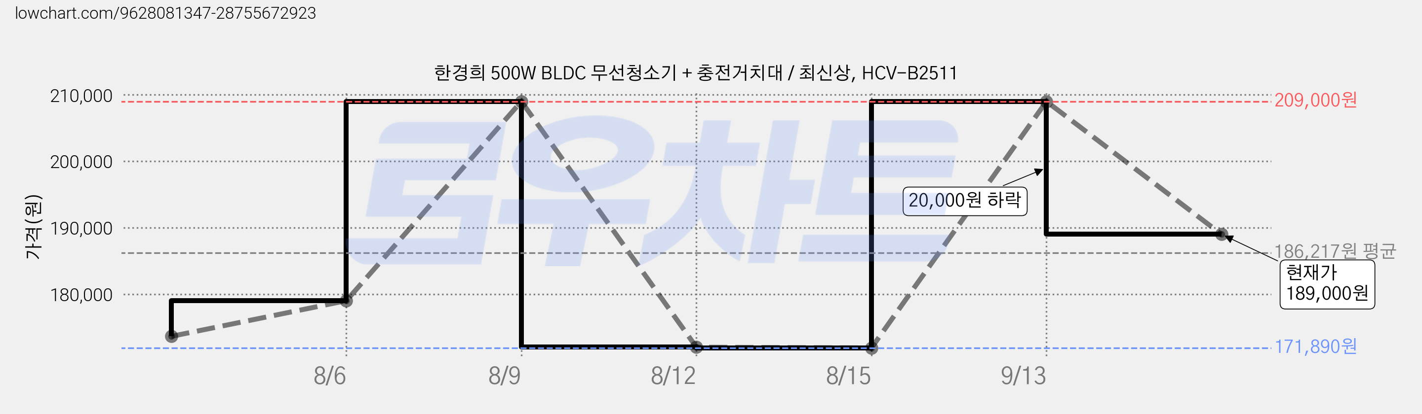 한경희 500W BLDC 무선청소기 + 충전거치대 / 최신상, HCV-B2511 가격 변동 차트, 현재가 189,000원, 관측 최저가 171,890원