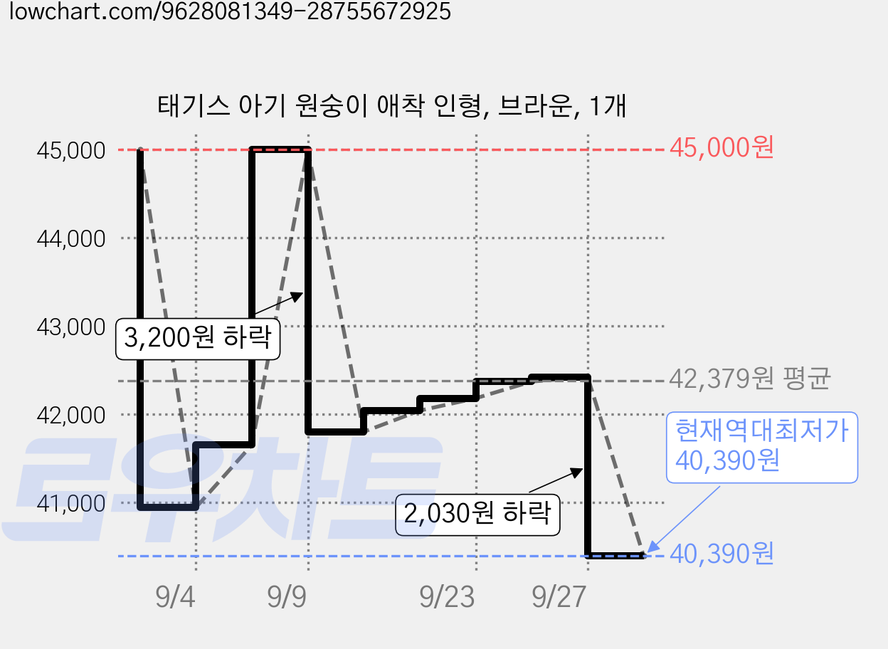 태기스 아기 원숭이 애착 인형, 브라운, 1개 가격 변동 차트, 현재가 40,390원, 역대최저가