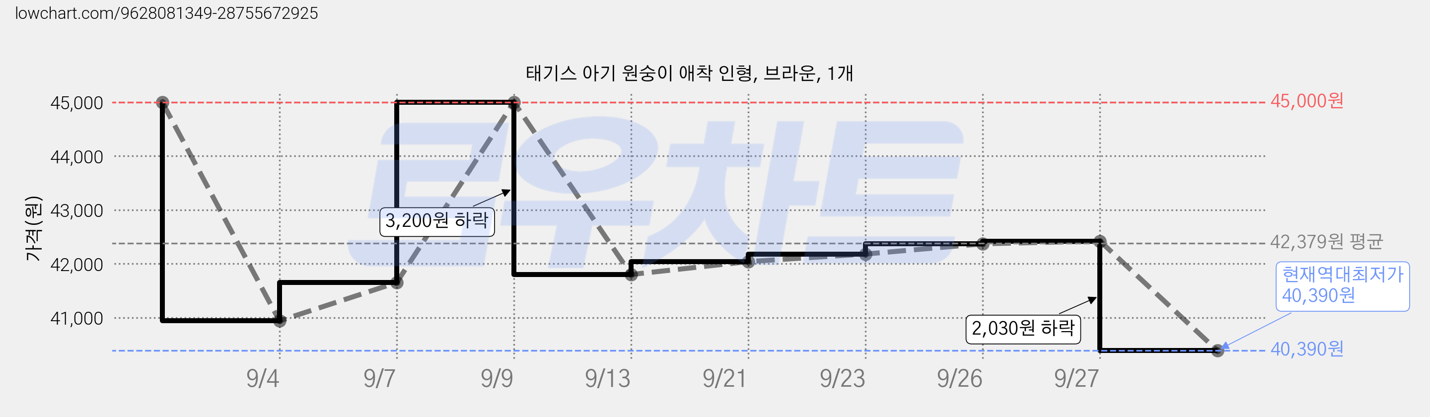 태기스 아기 원숭이 애착 인형, 브라운, 1개 가격 변동 차트, 현재가 40,390원, 역대최저가