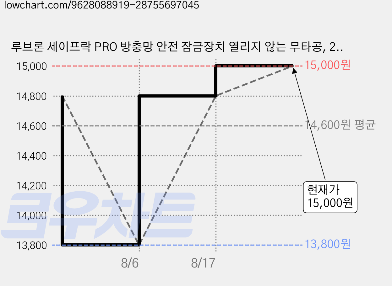 루브론 세이프락 PRO 방충망 안전 잠금장치 열리지 않는 무타공, 2개, 세라믹 화이트 가격 변동 차트, 현재가 15,000원, 관측 최저가 13,800원