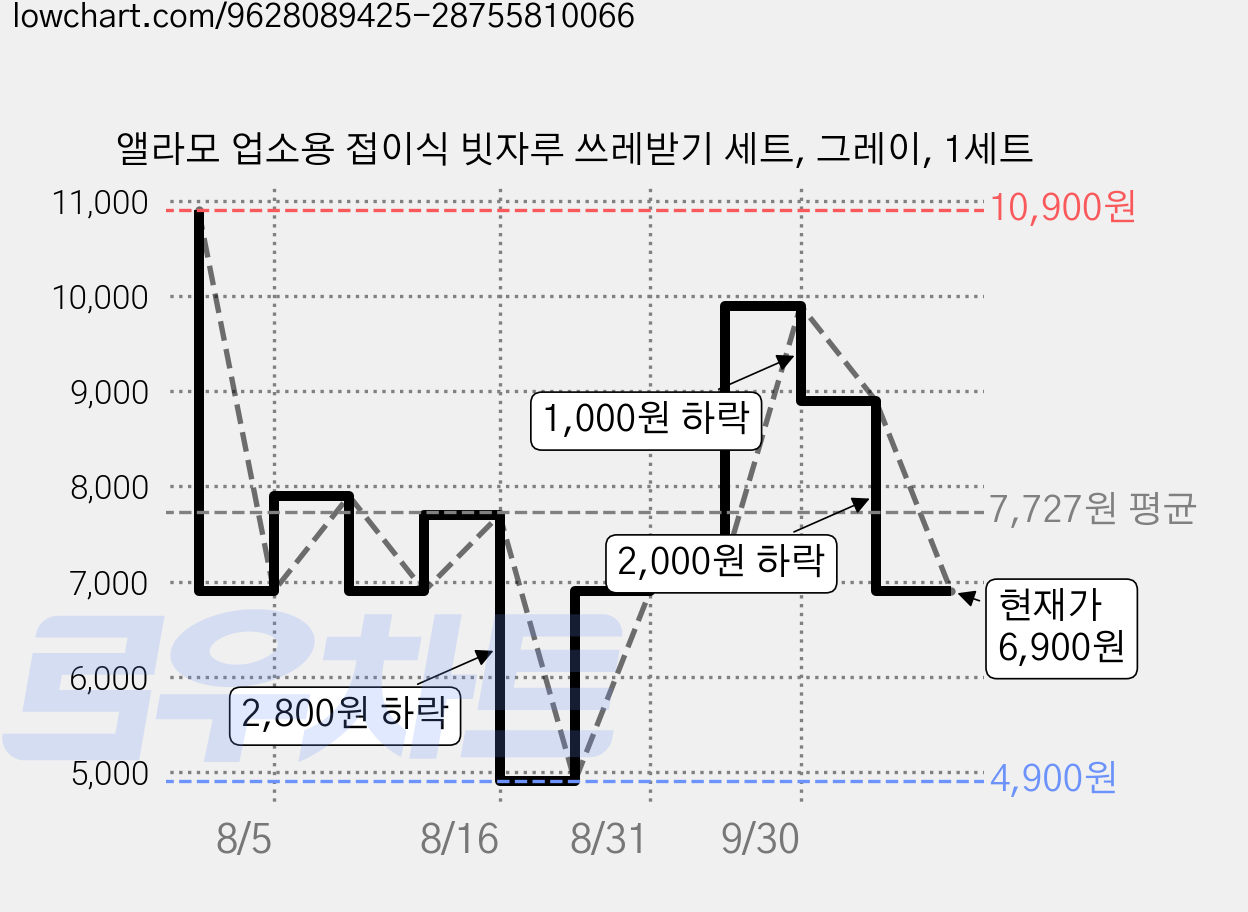 앨라모 업소용 접이식 빗자루 쓰레받기 세트, 그레이, 1세트 가격 변동 차트, 현재가 6,900원, 관측 최저가 4,900원